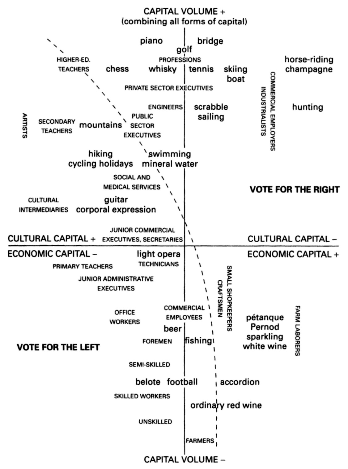 Social classes